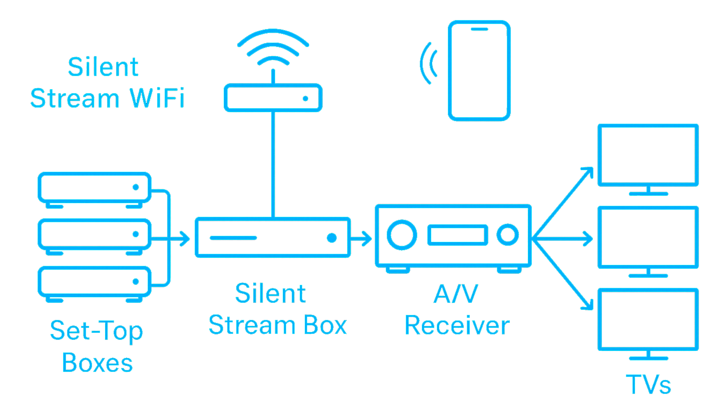 Silent Stream system diagram